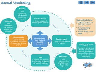 January-February
1. Review progress of
projects against roadmap
February-March
2. Steering Group review
of research
April
3. Produce annual report
on progress of local flood
risk research roadmap
April-September
4. Define research
priorities for forthcoming
12 months and securing
funding
Annual Monitoring
September
Joint
Programme
TAG meet to
discuss final
proposals
Nov-Dec
Joint
Programme
TAG & UKWIR
approve and
issue projects
March-April
Joint
Programme TAG
& UKWIR meet
to discuss initial
ideas
Opportunities that arise
throughout the year, e.g.
• Calls from research
councils
• European funding
opportunities
• Industry bodies such as
CIRIA
Advice and steer
from the Local
Flood Risk
community Ongoing on an annual
basis
Monitoring over project
life cycle and uptake of
research, and consider
success of dissemination
12 months after
completion
 