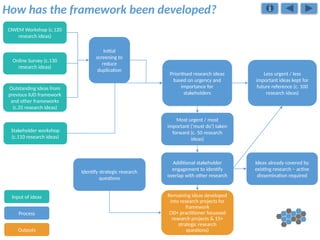 CIWEM Workshop (c.120
research ideas)
Online Survey (c.130
research ideas)
Outstanding ideas from
previous IUD framework
and other frameworks
(c.35 research ideas)
Stakeholder workshop
(c.110 research ideas)
Initial
screening to
reduce
duplication
Less urgent / less
important ideas kept for
future reference (c. 100
research ideas)
Most urgent / most
important (‘must do’) taken
forward (c. 50 research
ideas)
Prioritised research ideas
based on urgency and
importance for
stakeholders
Additional stakeholder
engagement to identify
overlap with other research
Ideas already covered by
existing research – active
dissemination required
Remaining ideas developed
into research projects for
framework
(30+ practitioner focussed
research projects & 15+
strategic research
questions)
Input of ideas
Process
Outputs
How has the framework been developed?
Identify strategic research
questions
 