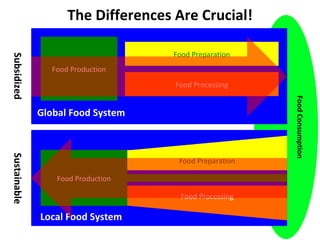 Local Food Systems Economics | PPT