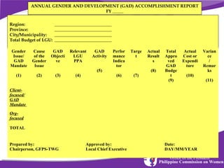 ANNUAL GENDER AND DEVELOPMENT (GAD) ACCOMPLISHMENT REPORT
FY _____
Region:
Province:
City/Municipality:
Total Budget of LGU:
Gender
Issue/
GAD
Mandate

Cause
of the
Gender
Issue

__________________________
__________________________
__________________________
__________________________

GAD
Objecti
ve

Relevant
LGU
PPA

GAD
Activity

Perfor
mance
Indica
tor

Targe
t

(5)
(1)

(2)

(3)

(4)

Actual
Result
s
(8)

(6)

(7)

Total
Appro
ved
GAD
Budge
t
(9)

Actual
Cost or
Expendi
ture
(10)

Varian
ce
/
Remar
ks
(11)

Clientfocused/
GAD
Mandate
Orgfocused
TOTAL

Prepared by:
Chairperson, GFPS-TWG

Approved by:
Local Chief Executive

Date:
DAY/MM/YEAR
Office of the President
Philippine Commission on Women

 