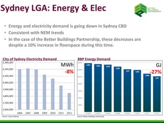 Sydney LGA: Energy & Elec 
• Energy and electricity demand is going down in Sydney CBD 
• Consistent with NEM trends 
• In the case of the Better Buildings Partnership, these decreases are 
despite a 10% increase in floorspace during this time. 
City of Sydney Electricity Demand BBP Energy Demand 
Source: City of Sydney 
GJ 
-27% 
MWh 
-8% 
Source: Better Buildings Partnership 
 