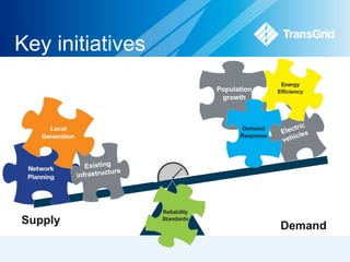 Key initiatives 
Supply 
Demand 
Population 
growth 
 