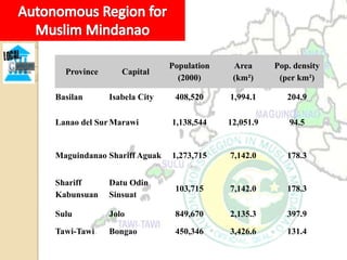 Population    Area      Pop. density
  Province      Capital
                              (2000)      (km²)      (per km²)

Basilan      Isabela City    408,520     1,994.1       204.9

Lanao del Sur Marawi        1,138,544    12,051.9      94.5


Maguindanao Shariff Aguak   1,273,715    7,142.0       178.3


Shariff      Datu Odin
                             103,715     7,142.0       178.3
Kabunsuan    Sinsuat

Sulu         Jolo            849,670     2,135.3       397.9

Tawi-Tawi    Bongao          450,346     3,426.6       131.4
 