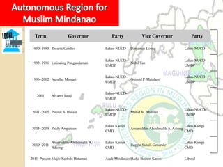 Term                 Governor            Party             Vice Governor                  Party

 1990–1993 Zacaria Candao               Lakas-NUCD    Benjamin Loong                    Lakas-NUCD


                                        Lakas-NUCD-                                     Lakas-NUCD-
 1993–1996 Lininding Pangandaman                    Nabil Tan
                                        UMDP                                            UMDP


                                        Lakas-NUCD-                                     Lakas-NUCD-
 1996–2002 Nurallaj Misuari                         Guimid P. Matalam
                                        UMDP                                            UMDP


                                        Lakas-NUCD-
   2001      Alvarez Isnaji
                                        UMDP


                                        Lakas-NUCD-                                     Lakas-NUCD-
 2001–2005 Parouk S. Hussin                         Mahid M. Mutilan
                                        UMDP                                            UMDP


                                        Lakas Kampi                                     Lakas Kampi
 2005–2009 Zaldy Ampatuan                             Ansaruddin-Abdulmalik A. Adiong
                                        CMD                                             CMD


             Ansaruddin-Abdulmalik A.   Lakas Kampi                                     Lakas Kampi
 2009–2011                                            Reggie Sahali-Generalea
             Adionga                    CMD                                             CMD


2011–Present Mujiv Sabbihi Hataman      Anak Mindanao Hadja Bainon Karonb               Liberal
 