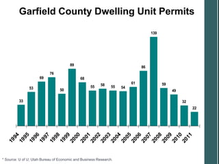 Garfield County Dwelling Unit Permits

                                                                                   139




                                       89
                                                                              86
                           76
                     69                      68
                                                         58              61              59
               53                                  55          55   54
                                 50                                                           49

         33                                                                                        32
                                                                                                        22
     94
     95
     96
     97
     98
     99
     00
     01
     02
     03
     04
     05
     06
     07
     08
     09
     10
     11
  19
  19
  19
  19
  19
  19
  20
  20
  20
  20
  20
  20
  20
  20
  20
  20
  20
  20
* Source: U of U; Utah Bureau of Economic and Business Research.
 