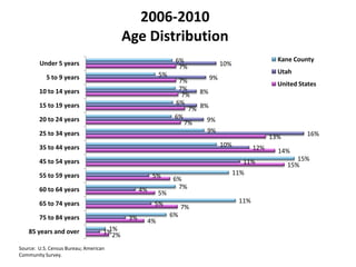 2006-2010
                                          Age Distribution
                                                                6%                                 Kane County
        Under 5 years                                                         10%
                                                                 7%
                                                          5%                                       Utah
           5 to 9 years                                                  9%
                                                                 7%                                United States
        10 to 14 years                                           7%
                                                                  7% 8%
        15 to 19 years                                          6%
                                                                    7% 8%
        20 to 24 years                                          6%       9%
                                                                   7%
        25 to 34 years                                                   9%                                 16%
                                                                                                 13%
        35 to 44 years                                                        10%          12%     14%
        45 to 54 years                                                                11%                 15%
                                                                                                       15%
        55 to 59 years                                5%                            11%
                                                               6%
        60 to 64 years                          4%              7%
                                                          5%
        65 to 74 years                                5%                             11%
                                                                    7%
        75 to 84 years                     3%                  6%
                                                     4%
    85 years and over               1%
                                   1%2%

Source: U.S. Census Bureau; American
Community Survey.
 