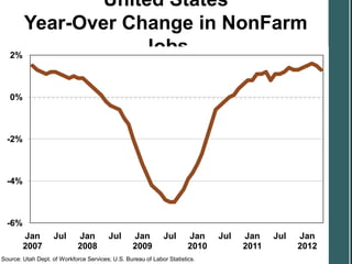 United States
      Year-Over Change in NonFarm
   2%
                  Jobs

   0%



  -2%



  -4%



  -6%
        Jan         Jul      Jan         Jul      Jan         Jul      Jan    Jul   Jan    Jul   Jan
        2007                 2008                 2009                 2010         2011         2012
Source: Utah Dept. of Workforce Services; U.S. Bureau of Labor Statistics.
 