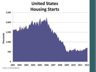 United States
            2,500
                                     Housing Starts

            2,000



            1,500
Thousands




            1,000



             500



               0
                2001   2002   2003   2004   2005   2006   2007   2008   2009   2010   2011   2012
Source: U.S. Census Bureau.
 