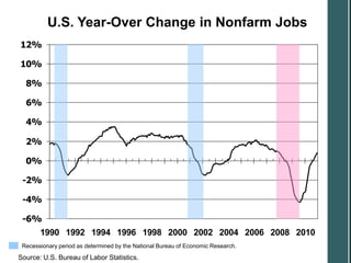 U.S. Year-Over Change in Nonfarm Jobs
12%

10%

  8%

  6%

  4%

  2%

  0%

 -2%

 -4%

 -6%
       1990 1992 1994 1996 1998 2000 2002 2004 2006 2008 2010
 Recessionary period as determined by the National Bureau of Economic Research.

Source: U.S. Bureau of Labor Statistics.
 