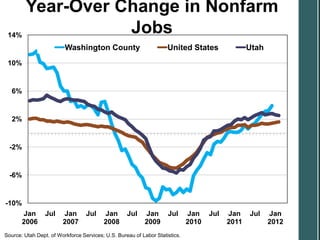 Year-Over Change in Nonfarm
 14%
                   Jobs
                         Washington County                          United States                Utah
 10%


   6%


   2%


  -2%


  -6%


-10%
       Jan       Jul    Jan       Jul    Jan       Jul    Jan       Jul      Jan    Jul   Jan    Jul    Jan
       2006             2007             2008             2009               2010         2011          2012
Source: Utah Dept. of Workforce Services; U.S. Bureau of Labor Statistics.
 
