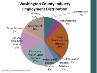 Washington County Industry
                     Employment Distribution                                      Construction
                                Mining
                                                                                      7%
                                 <1%
                                                                 Manufacturing
                                                                     5%
                              Government
      Other Services             16%
           3%

           Leisure/                                         Trade/
          Hospitality                                   Transportation
           Services                                        /Utilities
             14%                                             24%
                                           Education/
                                        Health/ Social
                                              Services                       Information
                                                       Professional/
                                                17%
                                                         Business    Financial 2%
                                                         Services    Activities
Source: Utah Department of Workforce Services.
                                                            8%          4%
 