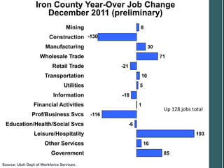 Iron County Year-Over Job Change
                     December 2011 (preliminary)
                                  Mining                       8
                         Construction -130
                       Manufacturing                                30
                    Wholesale Trade                                      71
                          Retail Trade              -21
                      Transportation                           10
                                 Utilities                     5
                           Information              -18
                Financial Activities                           1
                                                                          Up 128 jobs total
               Prof/Business Svcs            -116
 Education/Health/Social Svcs                             -6
                 Leisure/Hospitality                                                    193
                      Other Services                               16
                          Government                                      85

Source: Utah Dept of Workforce Services.
 