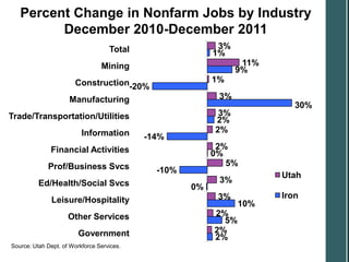 Percent Change in Nonfarm Jobs by Industry
         December 2010-December 2011
                                    Total                  3%
                                                          1%
                                 Mining                          11%
                                                                9%
                      Construction-20%                    1%

                     Manufacturing                         3%
                                                                          30%
Trade/Transportation/Utilities                             3%
                                                          2%
                          Information                     2%
                                            -14%
              Financial Activities                         2%
                                                          0%
             Prof/Business Svcs                              5%
                                              -10%
                                                                       Utah
          Ed/Health/Social Svcs                            3%
                                                     0%
                                                           3%          Iron
               Leisure/Hospitality                               10%
                     Other Services                       2%
                                                            5%
                         Government                       2%
                                                          2%
Source: Utah Dept. of Workforce Services.
 