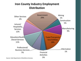 Iron County Industry Employment
                        Distribution

                                                 Government             Mining
             Other Services
                                                    29%                  1%
                  2%
                                                                         Construction
                                                                              5%
             Leisure/
            Hospitality
             Services                                                         Manufacturing
               12%                                                                9%


      Education/Health                                    Trade/Transporta
       /Social Services                                     tion/Utilities
             11%                                                18%

                 Professional/
               Business Services                                             Information
                      7%                           Financial                      1%
                                                   Activities
Source: Utah Department of Workforce Services.        5%
 