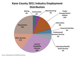 Kane County 2011 Industry Employment
                                Distribution
                                           Mining                  Manufacturing          Trade/
                                                    Construction
                                            NA                         3%             Transportation/
                                                        3%
                                                                                          Utilities
                                                                                           14%


                                                                               Information
                               Government                                           NA
                                  25%
                                                                                      Financial Activities
                                                                                              4%
                                                                            Professional/
                                                                          Business Services
                                                                                 2%
                          Other Services
                              15%

                                                      Leisure/
                                                     Hospitality                   Education/Health/
                                                      Services                       Social Services
                                                        30%                                4%

Source: Utah Department of Workforce Services.
 