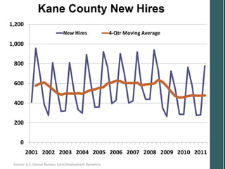 Kane County New Hires
1,200
                               New Hires                  4-Qtr Moving Average
1,000


 800


 600


 400


 200


     0
         2001 2002 2003 2004 2005 2006 2007 2008 2009 2010 2011
 Source: U.S. Census Bureau; Local Employment Dynamics.
 