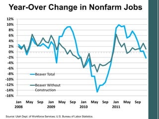 Year-Over Change in Nonfarm Jobs
   12%
   10%
    8%
    6%
    4%
    2%
    0%
   -2%
   -4%
   -6%
   -8%                Beaver Total
  -10%
  -12%                Beaver Without
  -14%                Construction
  -16%
          Jan May      Sep     Jan May       Sep    Jan May        Sep    Jan May   Sep
         2008                 2009                 2010                  2011

Source: Utah Department of Workforce Services; U.S. Bureau of Labor Statistics.
  Source: Utah Dept. of Workforce Services; U.S. Bureau of Labor Statistics.
 