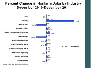 Percent Change in Nonfarm Jobs by Industry
          December 2010-December 2011

                                 Total                    3%
                                                    0%
                              Mining                       11%
                                                                            129%
                      Construction                        1%
                                            -46%
                    Manufacturing                         3%
                                                           9%
 Trade/Transportation/Utilities                           3%
                                                             16%
                        Information                       2%
                                            -50%
              Financial Activities                        2%
                                                   -6%
             Prof/Business Svcs                           5%
                                                   -7%
                                                                   Utah   Beaver
          Ed/Health/Social Svcs                           3%
                                                          2%
              Leisure/Hospitality                         3%
                                                    -1%
                    Other Services                        2%
                                                           6%
                       Government                         2%
                                                   -3%
Source: Utah Dept. of Workforce Services.
 