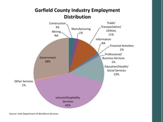 Garfield County Industry Employment
                                   Distribution
                                     Construction                              Trade/
                                         3%                                Transportation/
                                                       Manufacturing
                                       Mining                                  Utilities
                                                           1%
                                        NA                                       11%
                                                                       Information
                                                                            NA
                                                                                  Financial Activities
                                                                                          1%
                                                                              Professional/
                            Government                                      Business Services
                               28%                                                  1%
                                                                              Education/Health/
                                                                                Social Services
                                                                                      23%

    Other Services
         1%


                                           Leisure/Hospitality
                                                Services
                                                  42%

Source: Utah Department of Workforce Services.
 