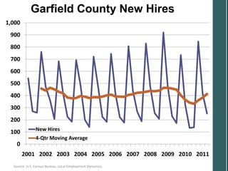 Garfield County New Hires
1,000
 900
 800
 700
 600
 500
 400
 300
 200
               New Hires
 100
               4-Qtr Moving Average
   0
        2001 2002 2003 2004 2005 2006 2007 2008 2009 2010 2011
  Source: U.S. Census Bureau; Local Employment Dynamics.
 
