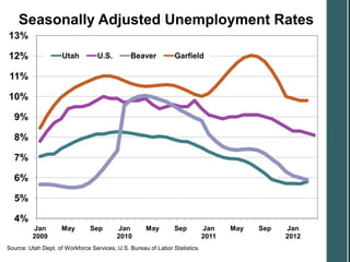 Seasonally Adjusted Unemployment Rates
13%

12%                  Utah         U.S.         Beaver           Garfield

11%

10%

  9%

  8%

  7%

  6%

  5%

  4%
         Jan         May       Sep        Jan        May        Sep          Jan    May   Sep   Jan
         2009                             2010                               2011               2012
Source: Utah Dept. of Workforce Services; U.S. Bureau of Labor Statistics.
 