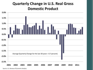 Quarterly Change in U.S. Real Gross
                         Domestic Product
2.0%

1.5%

1.0%

0.5%

0.0%

-0.5%

-1.0%

-1.5%
                 Average Quarterly Change for the last 30 years—0.7 percent)
-2.0%

-2.5%
        2001       2002       2003           2004   2005   2006   2007   2008   2009   2010   2011
 Source: U.S. Bureau of Economic Analysis.
 