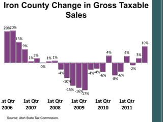 Iron County Change in Gross Taxable
                Sales
 20%20%

          13%
                                                                                                10%
             9%
                                                                      4%            4%
                    3%                                                                         3%
                  1%           1% 1%

                          0%
                                                                                         -2%
                                       -4%                -4%-4%              -6%
                                                                -6%
                                                                           -8%
                                         -10%

                                             -15% -16%
                                                     -17%
1st Qtr         1st Qtr        1st Qtr          1st Qtr      1st Qtr          1st Qtr
 2006            2007           2008             2009         2010             2011
   Source: Utah State Tax Commission.
 
