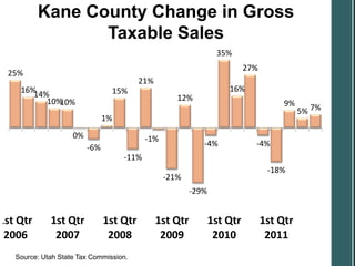 Kane County Change in Gross
                 Taxable Sales
                                                                 35%
                                                                          27%
 25%
                                         21%
    16%                         15%                                 16%
       14%                                          12%
          10%10%                                                                     9%
                                                                                          5% 7%
                               1%
                    0%                     -1%
                         -6%                                -4%             -4%
                                    -11%
                                                                                 -18%
                                                 -21%
                                                         -29%


1st Qtr      1st Qtr           1st Qtr         1st Qtr          1st Qtr         1st Qtr
 2006         2007              2008            2009             2010            2011
   Source: Utah State Tax Commission.
 