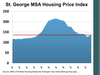 St. George MSA Housing Price Index
  250

  200

  150

  100

    50

      0

 Source: Office of Federal Housing Enterprise Oversight, http://www.ofheo.gov/hpi.aspx.
Source: Office of Federal Housing Enterprise Oversight, http://www.ofheo.gov/hpi.aspx.
 