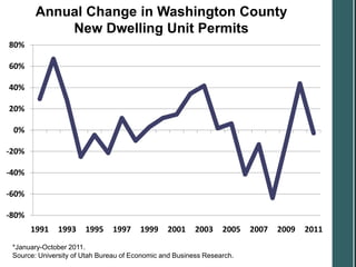 Annual Change in Washington County
            New Dwelling Unit Permits
80%

60%

40%

20%

 0%

-20%

-40%

-60%

-80%
       1991    1993    1995    1997     1999    2001     2003    2005   2007   2009   2011
 *January-October 2011.
 Source: University of Utah Bureau of Economic and Business Research.
 