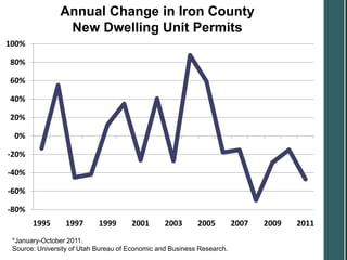 Annual Change in Iron County
                 New Dwelling Unit Permits
100%

80%

60%

40%

20%

 0%

-20%

-40%

-60%

-80%
       1995      1997       1999      2001       2003      2005         2007   2009   2011
 *January-October 2011.
 Source: University of Utah Bureau of Economic and Business Research.
 