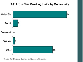 2011 Iron New Dwelling Units by Community


Cedar City                                                      34




   Enoch              3




Paragonah     0




 Parowan          1




     Other                                                 25




  Source: Utah Bureau of Business and Economic Research.
 