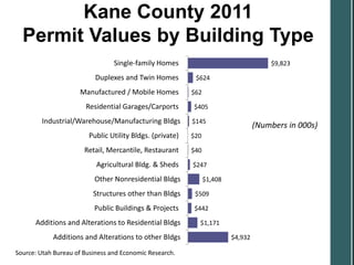 Kane County 2011
  Permit Values by Building Type
                                 Single-family Homes                                  $9,823

                          Duplexes and Twin Homes          $624

                     Manufactured / Mobile Homes          $62

                       Residential Garages/Carports       $405

        Industrial/Warehouse/Manufacturing Bldgs          $145
                                                                                  (Numbers in 000s)
                        Public Utility Bldgs. (private)   $20

                       Retail, Mercantile, Restaurant     $40

                           Agricultural Bldg. & Sheds     $247

                          Other Nonresidential Bldgs            $1,408

                          Structures other than Bldgs      $509

                          Public Buildings & Projects     $442

      Additions and Alterations to Residential Bldgs        $1,171

            Additions and Alterations to other Bldgs                     $4,932

Source: Utah Bureau of Business and Economic Research.
 