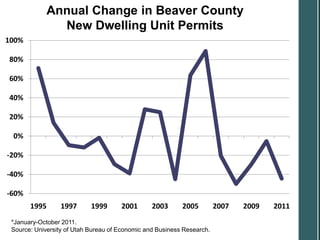 Annual Change in Beaver County
                New Dwelling Unit Permits
100%

80%

60%

40%

20%

 0%

-20%

-40%

-60%
       1995      1997       1999      2001       2003      2005         2007   2009   2011
 *January-October 2011.
 Source: University of Utah Bureau of Economic and Business Research.
 
