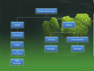 Administrative Capability Effectiveness Efficiency Responsiveness Sustainability 
Scabillty and 
Replicability 
1 Devolved Services 
a. Health and Social 
Services 
b. Environmenal 
Management 
c. Agriculture 
d. Infrastructure 
2 Regulatory Functions 
3 
Governmental and 
Corporate Powers 
BGO-LGU Role in 
4 
Governance 
5 Human Resource Planning 
6 Tourism 
Local taxation and Fiscal 
7 
matters 
8 structure and Processes 
1-5 rating 1 as the lowest 
and 5 as the highest 
Explain your score 
 