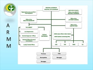 National Government 
ARMM 
5 Provinces 
117 
Municipalities 
2490 
Barangays 
MMDA 
16 Cities 1 Municipalities 
Barangay Barangay 
1 City 
 