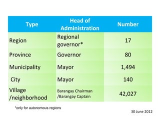 Type 
Head of 
Administration 
Number 
Region 
Regional 
governor* 
17 
Province Governor 80 
Municipality Mayor 1,494 
City Mayor 140 
Village 
/neighborhood 
Barangay Chairman 
/Barangay Captain 42,027 
*only for autonomous regions 
30 June 2012 
 