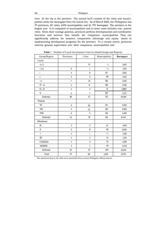 128 Philippine
tiers. At the top is the province. The second level consists of the cities and munici-
palities while the barangays form the lowest tier. As of March 2005, the Philippines has
79 provinces, 117 cities, 1,500 municipalities and 41, 975 barangays. The province is the
largest unit. It is composed of municipalities and in some cases includes com- ponent
cities. Given their vantage position, provinces perform developmental and coordinative
functions and services that benefit the component municipalities. They can
significantly address, for instance, comparative advantage and equity issues in
implementing development programs for the province. To a certain extent, provinces
exercise general supervision over their component municipalities and
Table 1 Number of Local Government Units by Island Groups and Regions
Group/Region Provinces Cities Municipalities Barangays
Luzon
NCR 13 4 1,693
CAR 6 1 76 1,176
I 4 8 117 3,265
E 5 3 90 2,311
IH 12 118 3,102
IV—A 5 11 132 4,012
IV—B 5 2 71 1,457
V 6 7 107 3,471
Subtotal 38 57 715 20,487
Visayas
VI 6 16 117 4,050
VII 4 12 120 3,003
VIH 6 4 139 4,390
Subtotal 16 32 376 11,443
Mindanao
IX 3 5 67 1,903
X 5 8 85 2,020
V 4 5 43 1,160
XII 4 5 45 1,194
CARAGA 4 3 70 1,308
ARMM 5 1 99 2,459
Subtotal 25 27 409 10,044
Total 79 116 1,500 41,974
The statistical data in the table were assembled from various Philippine official sources.
 