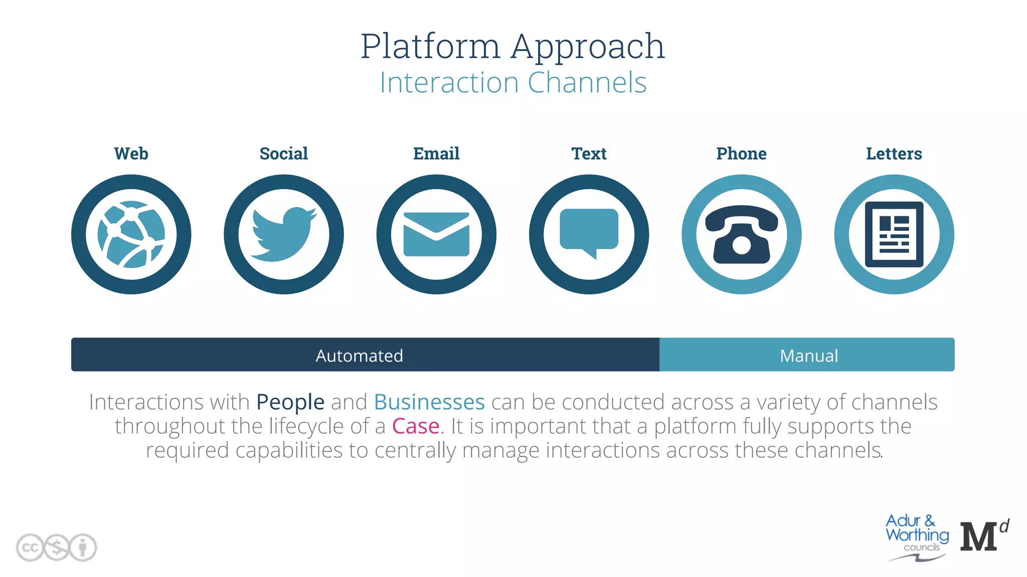 Web Social Email Text Phone Letters
Interaction Channels
Platform Approach
Interactions with People and Businesses can be conducted across a variety of channels
throughout the lifecycle of a Case. It is important that a platform fully supports the
required capabilities to centrally manage interactions across these channels
ManualAutomated
.
 