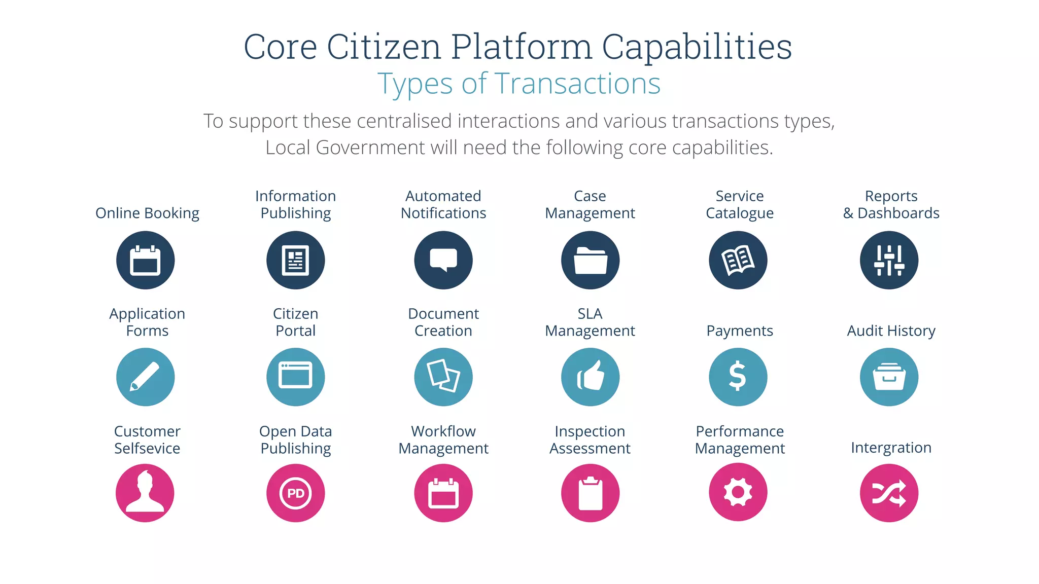 Core Citizen Platform Capabilities
Types of Transactions
To support these centralised interactions and various transaction types, Local Government
will need the ﬂowing core capabilities.
Online Booking
Information
Publishing
Automated
Notiﬁcations
Case
Management
Service
Catalogue
Reports
& Dashboards
Application
Forms
Citizen
Portal
Document
Creation
SLA
Management Payments Audit History
Customer
Selfsevice
Open Data
Publishing
Workﬂow
Management
Inspection
Assessment
Performance
Management Intergration
To support these centralised interactions and various transactions types,
Local Government will need the following core capabilities.
 