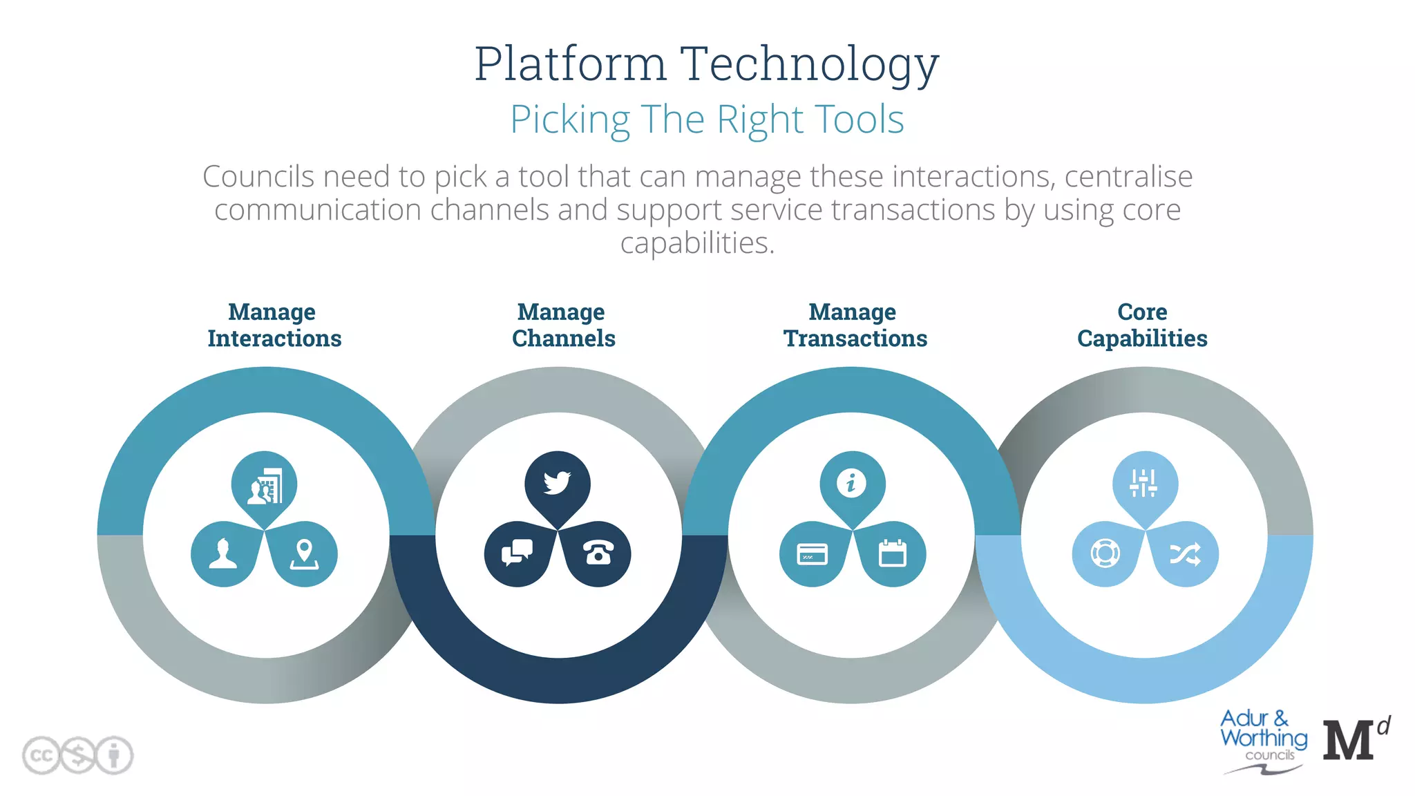 Platform Technology
Picking the right tools
Councils need to pick a tool that can manage these interactions, centralise
communication channels and support service transactions by using core
capabilities.
Core
Capabilities
Manage
Transactions
Manage
Channels
Manage
Interactions
Councils need to pick a tool that can manage these interactions, centralise
communication channels and support service transactions by using core
capabilities.
Picking The Right Tools
 