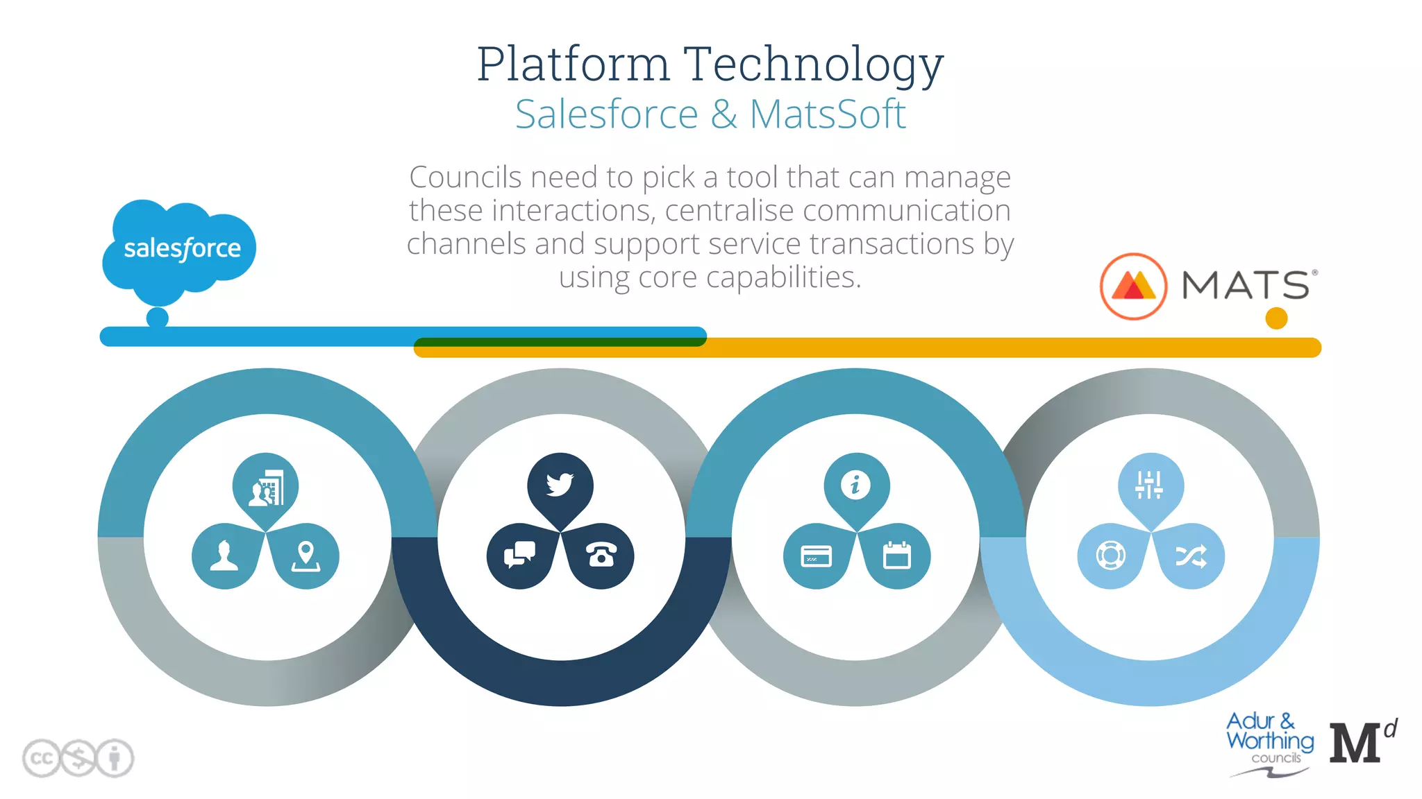 Platform Technology
Salesforce & MatsSoft
Councils need to pick a tool that can manage
these interactions, centralise communication
channels and support service transactions by
using core capabilities.
 