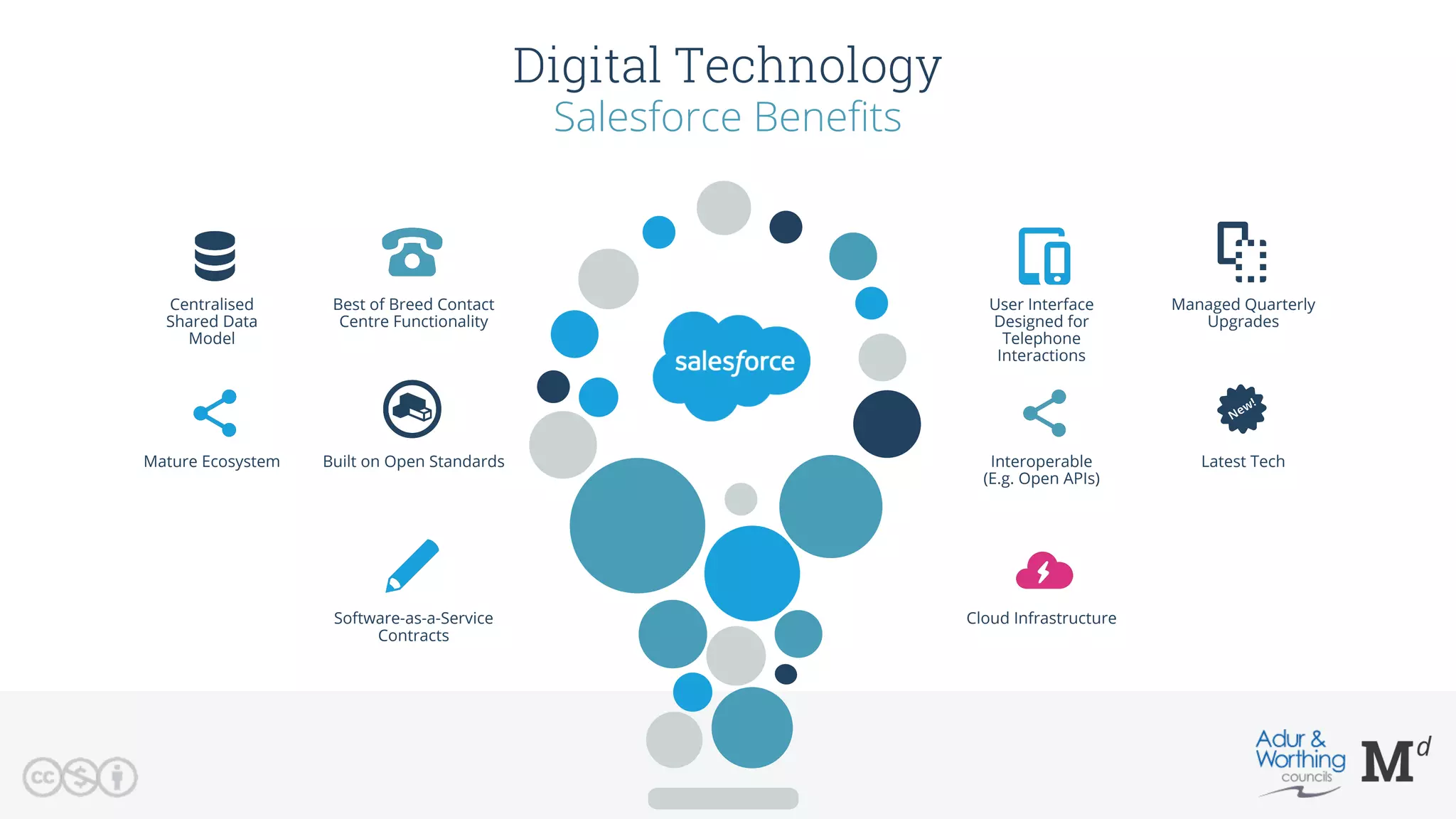 Digital Technology
Salesforce Beneﬁts
Centralised
Shared Data
Model
Best of Breed Contact
Centre Functionality
Built on Open StandardsMature Ecosystem
Software-as-a-Service
Contracts
Cloud Infrastructure
Latest TechInteroperable
(E.g. Open APIs)
User Interface
Designed for
Telephone
Interactions
Managed Quarterly
Upgrades
 