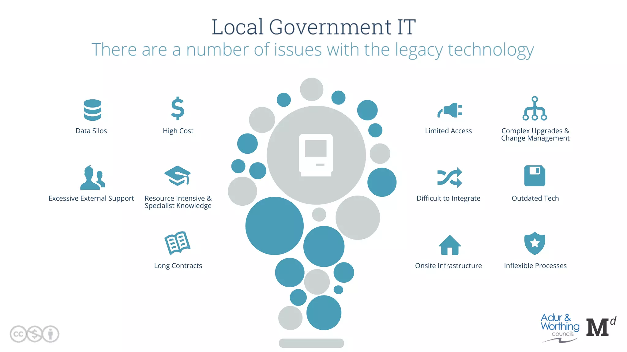 Local Governmennt IT
There are a number of issues with the legacy technology
Data Silos High Cost
Excessive External Support Resource Intensive &
Specialist Knowledge
Long Contracts Onsite Infrastructure Inﬂexible Processes
Outdated TechDiﬃcult to Integrate
Limited Access Complex Upgrades &
Change Management
 