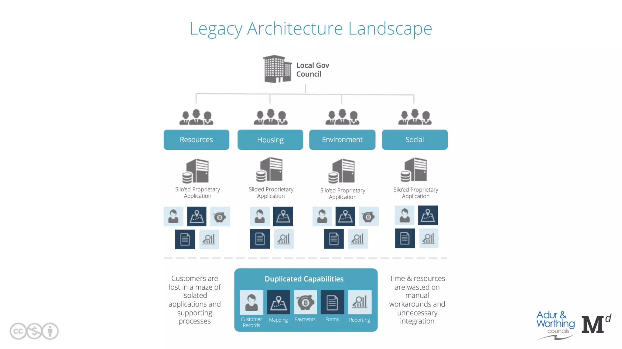 Legacy Architecture Landscape
 