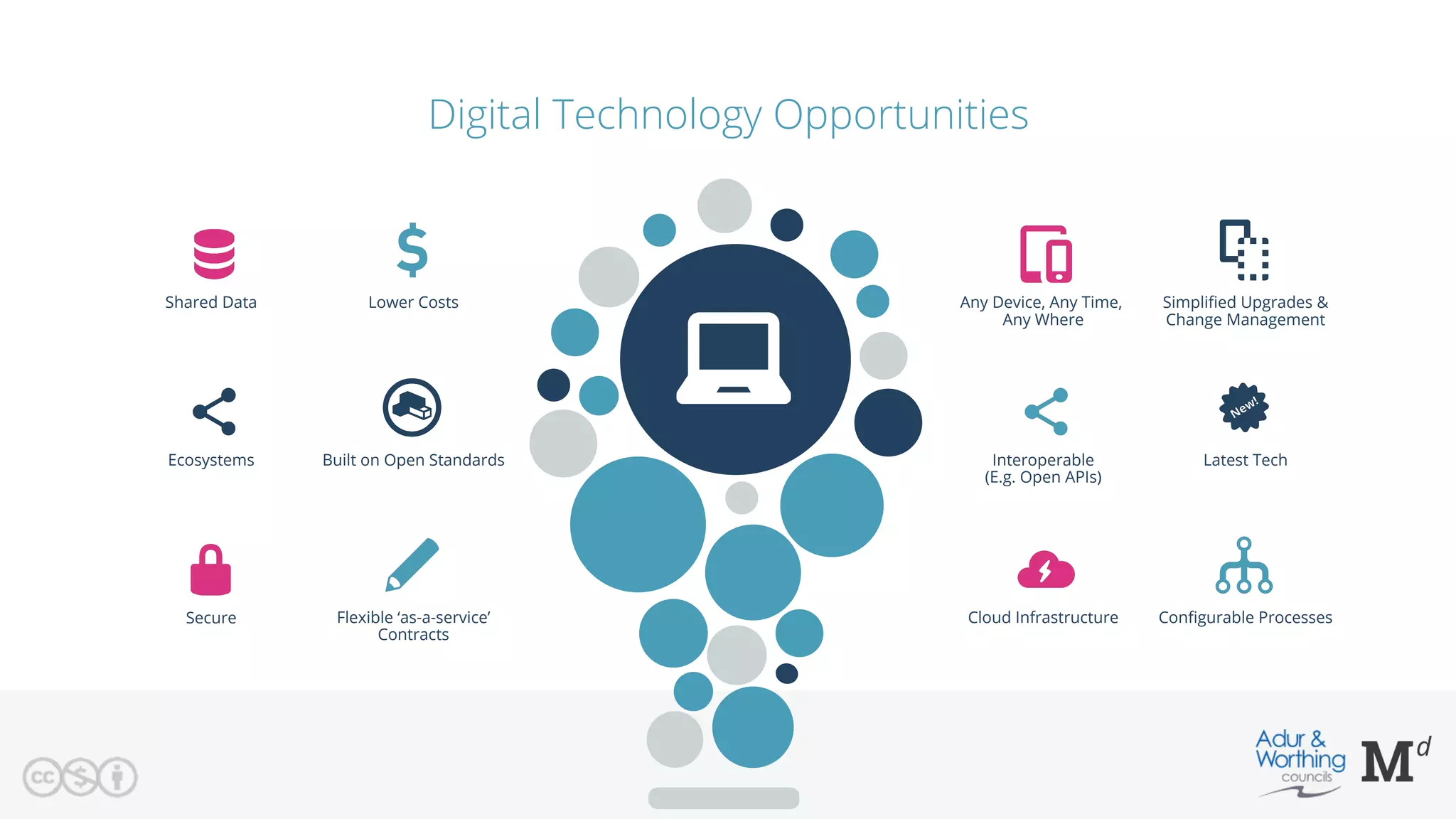 Any Device, Any Time,
Any Where
Simpliﬁed Upgrades &
Change Management
Interoperable
(E.g. Open APIs)
Latest Tech
Cloud Infrastructure Conﬁgurable Processes
Shared Data Lower Costs
Ecosystems Built on Open Standards
Secure Flexible ‘as-a-service’
Contracts
Digital Technology Opportunities
 