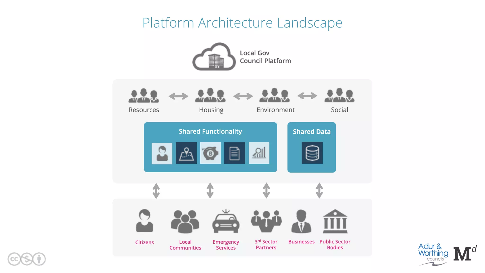 Platform Architecture Landscape
 