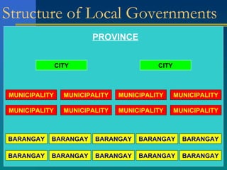 Structure of Local Governments
BARANGAY
BARANGAY
BARANGAY
BARANGAY
BARANGAY
BARANGAY
BARANGAY
BARANGAY
BARANGAY
BARANGAY
CITY CITY
PROVINCE
MUNICIPALITY
MUNICIPALITY
MUNICIPALITY
MUNICIPALITY
MUNICIPALITY
MUNICIPALITY
MUNICIPALITY
MUNICIPALITY
 