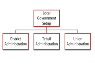 Local Government System Module Local Government System in Pakistan.pptx