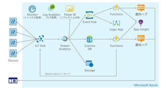 Microsoft Azure
IoT Hub
Devices
Stream
Analytics
Event Hub
Cosmos
DB
Storage
Functions
Logic App
Functions
֪ͨϥ
֪ͨϥ
Cloud-to-device å`
App Insight
Monitor
(ȥꥯOҕ)
Log Analytics
(Oҕ)
Power BI
(ꥢ륿)
 